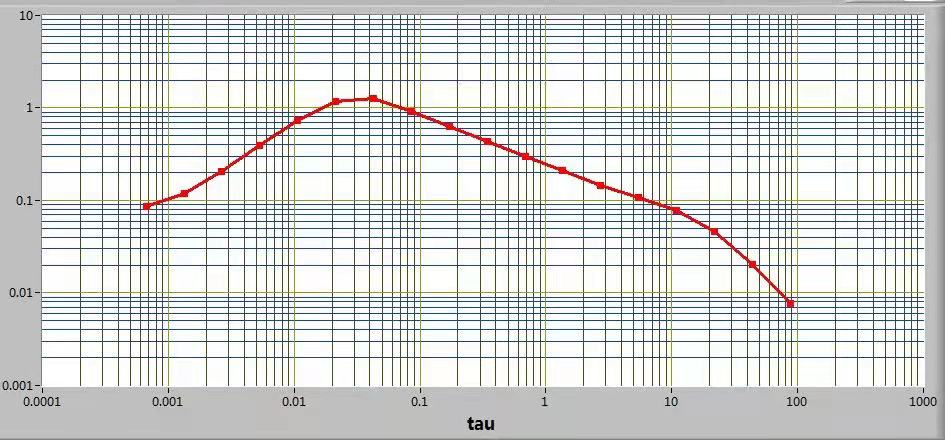 ER-MG2-100 Allan Variance