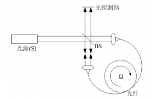 fiber Sagnac interferometer