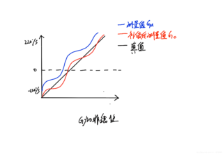 IMU zero calibration