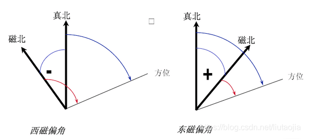 Initial Attitude Angle of MEMS Inertial Sensor