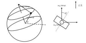 North finder Figure