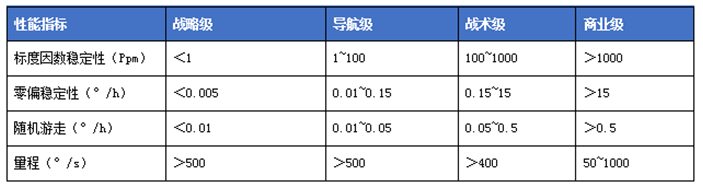 key parameters of gyroscopes for different grades
