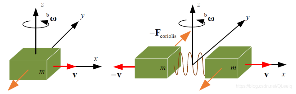 gyroscope virtual force is called the Coriolis force
