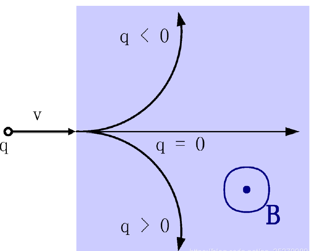 Lorentz force principle