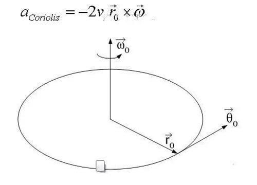 Coriolis acceleration