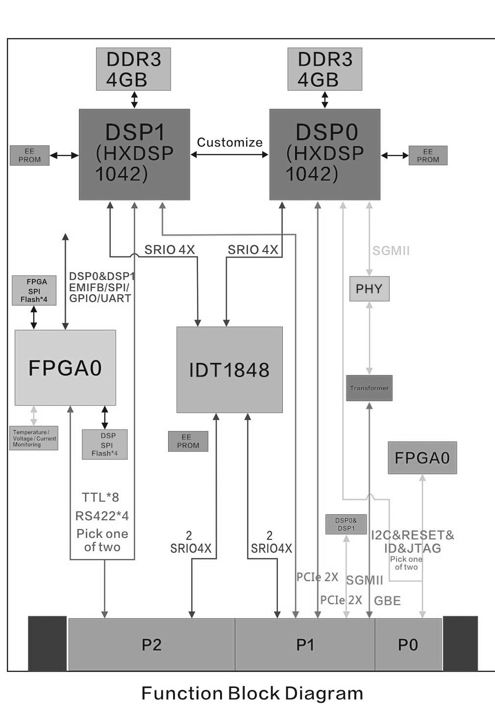Economical Signal Processing Board function block diagram