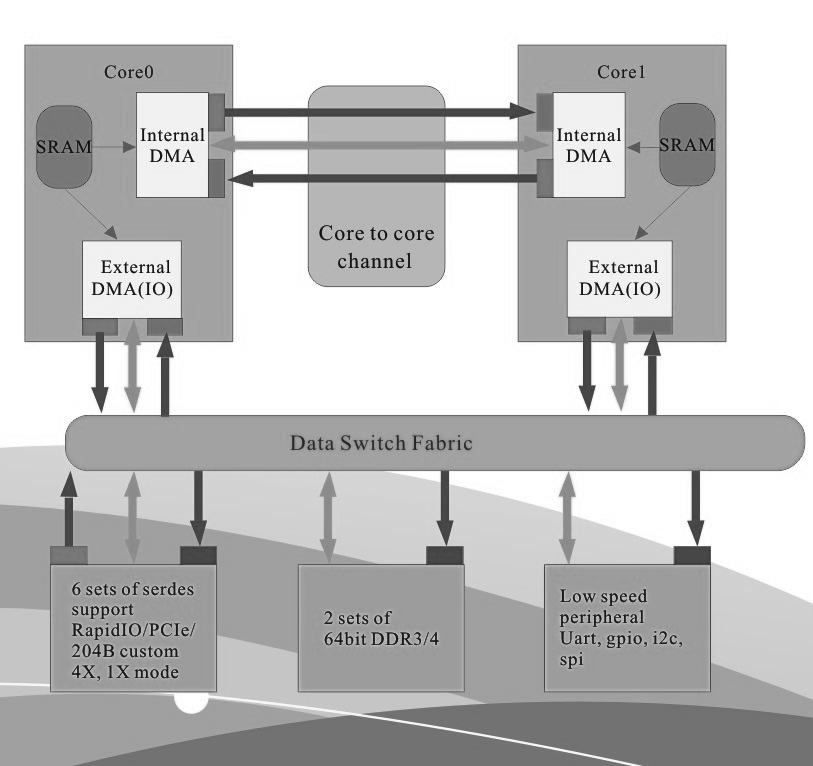 High Performance Floating-point DSPC Schematic diagram