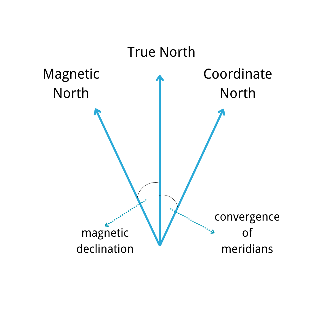 What Is North seeking Related Coordinate System Ericco China