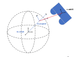 Measurement principle of accelerometer