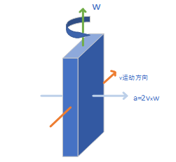 Working principle of gyroscope
