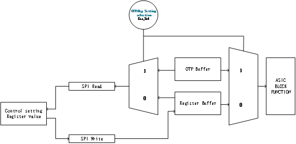Configuration control mode switching of mems gyro