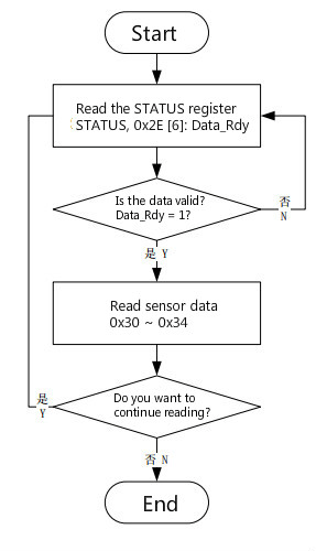 Data reading of MEMS Gyro