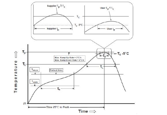 Reflux Curve (JEDEC) of MEMS gyro