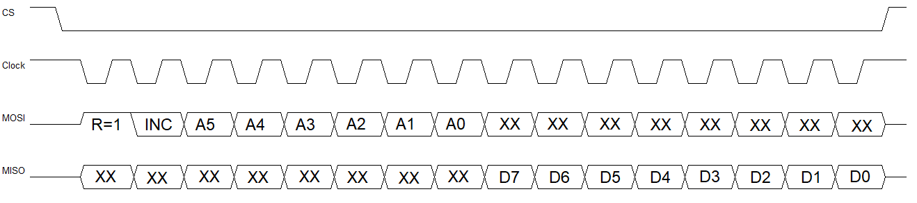 SPI single byte read timing-mems gyro