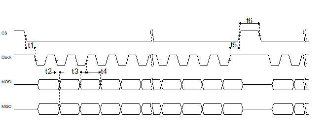 SPI timing parameters of mems gyro