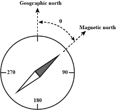 The theory of finding north