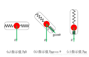 Measure angle