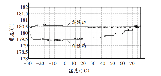 Data Curve of Temperature Coefficient