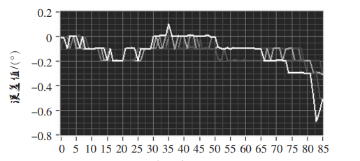 Error curve of angles