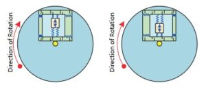 Frames-and-masses-are-affected-by-the-Coriolis-effect-Ericco-300x137.jpg