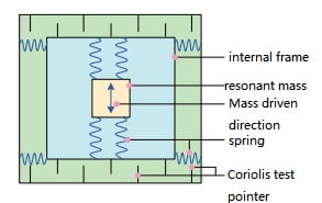 Gyroscope-mechanical-architecture-principle-Ericco.jpg