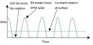 Profile-of-stick-slip-cycle-RPM-Ericco-300x144.jpg