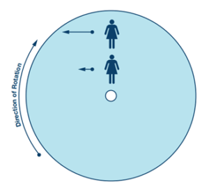 The-example-of-Coriolis-acceleration-Ericco-300x271.png