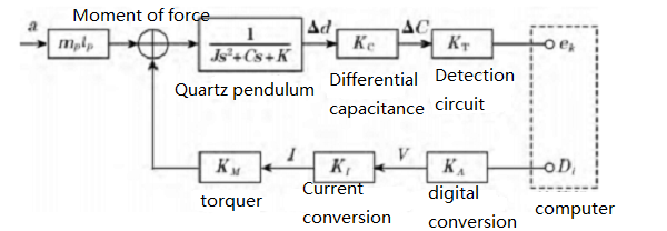 Accelerometer open loop step schematic diagram