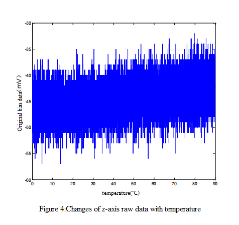 بحث حول تقنية تعويض درجة الحرارة الكاملة استنادًا إلى MEMS North Seeker Changes-of-Zaxis-raw-data-with-temperature