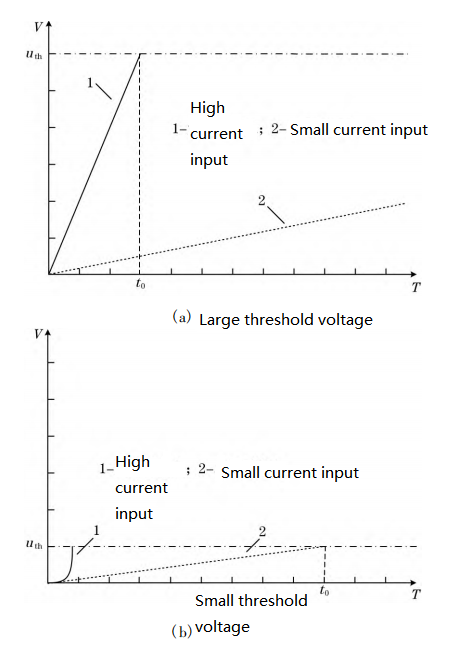FIG. 2 Characteristics of quartz accelerometer IF conversion circuit under different threshold voltages