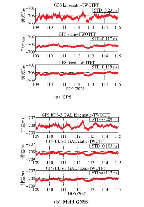 Fig. 1 Differences between SE22 si ngle frequency RTK and optical fibre tworway time frequency transfer