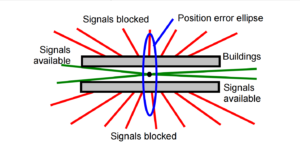 Figure 1 Signal geometry in an urban canyon