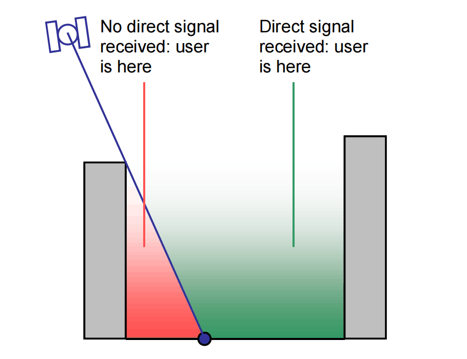 Figure 3 Principle of Shadow Matching.(a)