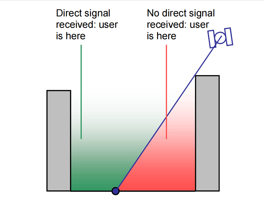 Figure 3 Principle of Shadow Matching.(b)