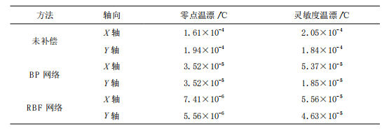 the zero point temperature drift and sensitivity temperature drift before and after compensation