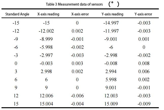 Measurement data of tilt sensors
