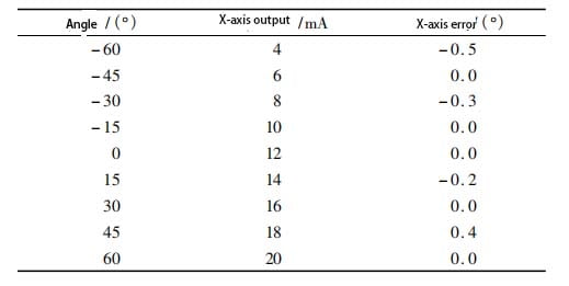 Single-axis tilt sensor test results