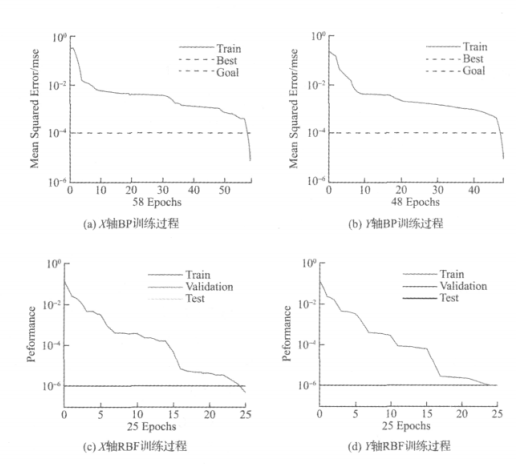 Tilt sensor-Comparison of RBF and BP neural network training