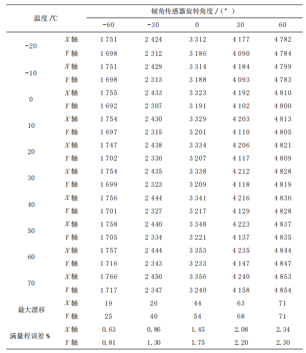 Tilt sensor temperature experiment data recording