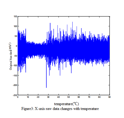 بحث حول تقنية تعويض درجة الحرارة الكاملة استنادًا إلى MEMS North Seeker Xaxis-raw-data-changes-with-temperature