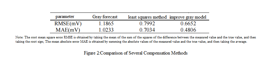 بحث حول تقنية تعويض درجة الحرارة الكاملة استنادًا إلى MEMS North Seeker Comparison-of-several-compensation-methods