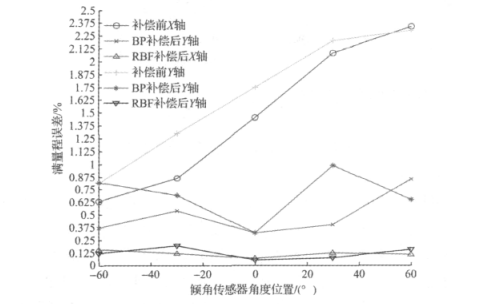 full scale error diagram of the inclination sensor under the action of -20~70℃