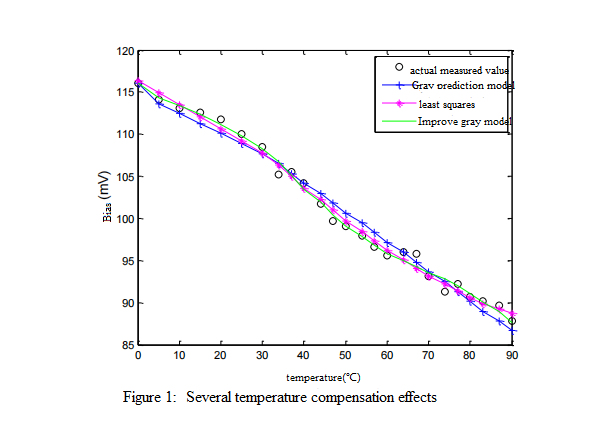 بحث حول تقنية تعويض درجة الحرارة الكاملة استنادًا إلى MEMS North Seeker Several-temperature-compensation-effects