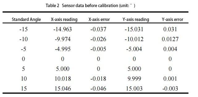 tilt Sensor data before calibration tilt Sensor data before calibration