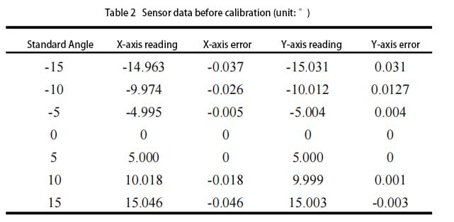 tilt Sensor data before calibration