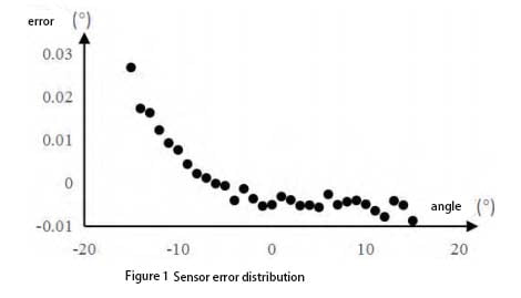 tilt Sensor error distribution