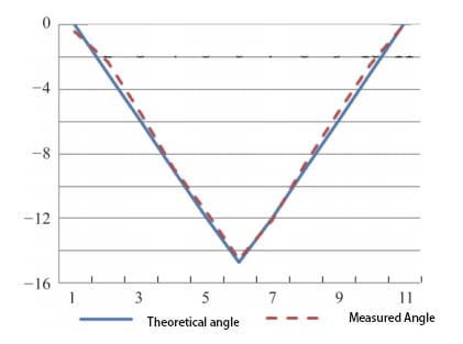 tilt senor-The result of the angular deflection of the movable airfoil