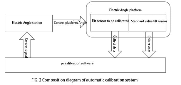 tilt sensor Composition diagram of automatic calibration system
