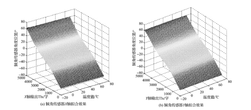 tilt sensor-Neural network fitting effect