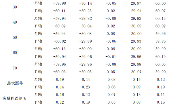 tilt sensor-RBF neural network temperature compensation results